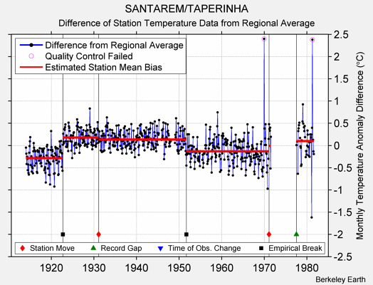 SANTAREM/TAPERINHA difference from regional expectation