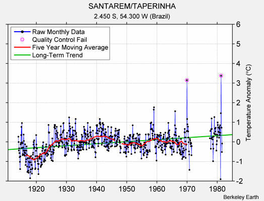 SANTAREM/TAPERINHA Raw Mean Temperature