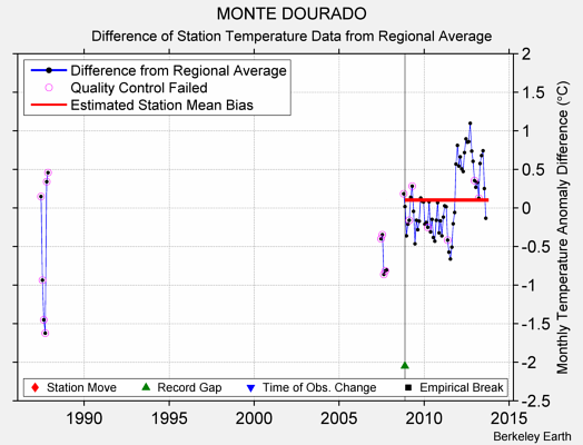 MONTE DOURADO difference from regional expectation