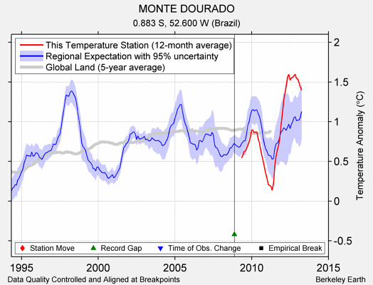 MONTE DOURADO comparison to regional expectation