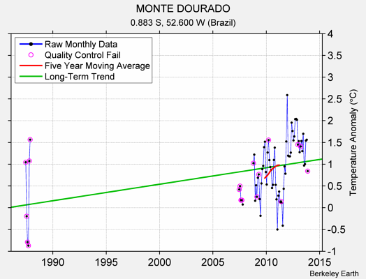 MONTE DOURADO Raw Mean Temperature