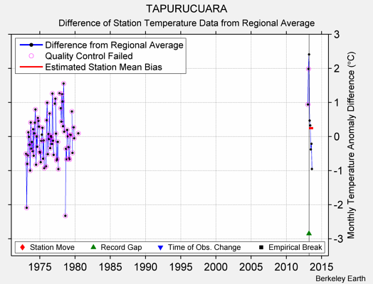 TAPURUCUARA difference from regional expectation