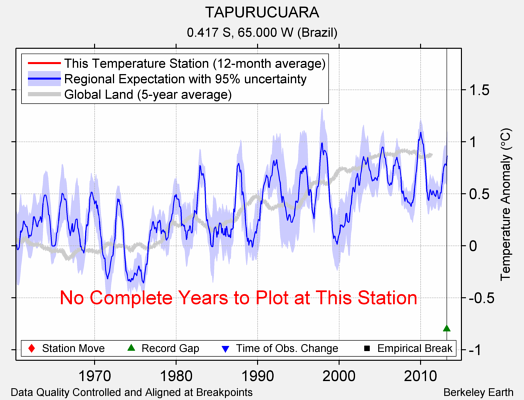 TAPURUCUARA comparison to regional expectation