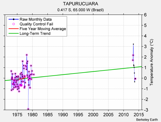 TAPURUCUARA Raw Mean Temperature