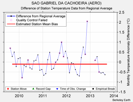 SAO GABRIEL DA CACHOEIRA (AERO) difference from regional expectation