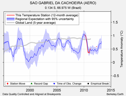 SAO GABRIEL DA CACHOEIRA (AERO) comparison to regional expectation