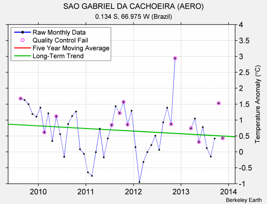 SAO GABRIEL DA CACHOEIRA (AERO) Raw Mean Temperature