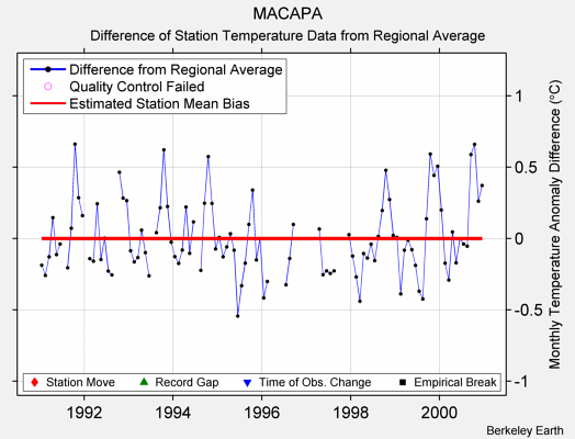 MACAPA difference from regional expectation