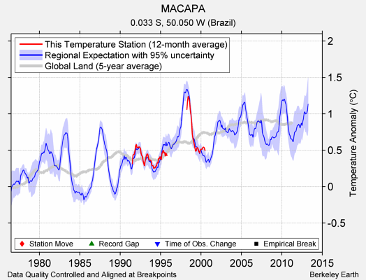 MACAPA comparison to regional expectation