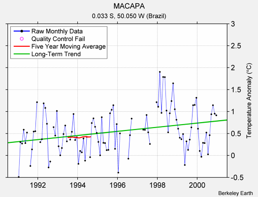 MACAPA Raw Mean Temperature