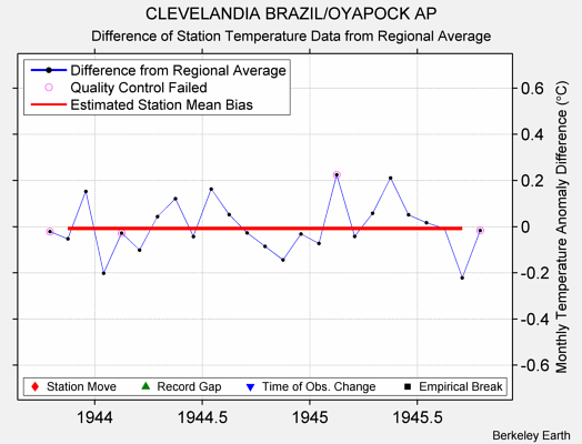 CLEVELANDIA BRAZIL/OYAPOCK AP difference from regional expectation