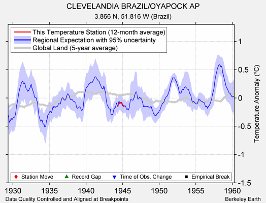 CLEVELANDIA BRAZIL/OYAPOCK AP comparison to regional expectation