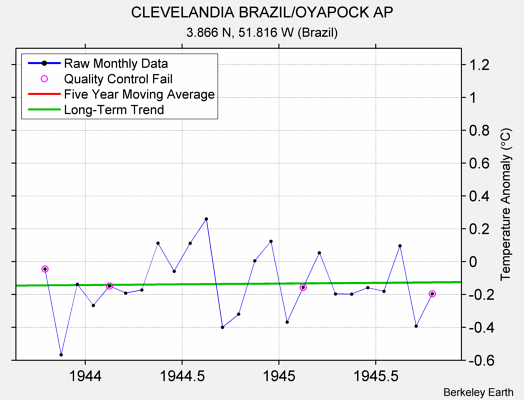 CLEVELANDIA BRAZIL/OYAPOCK AP Raw Mean Temperature