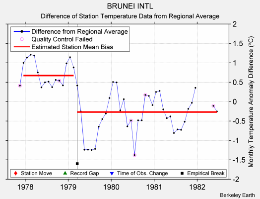 BRUNEI INTL difference from regional expectation