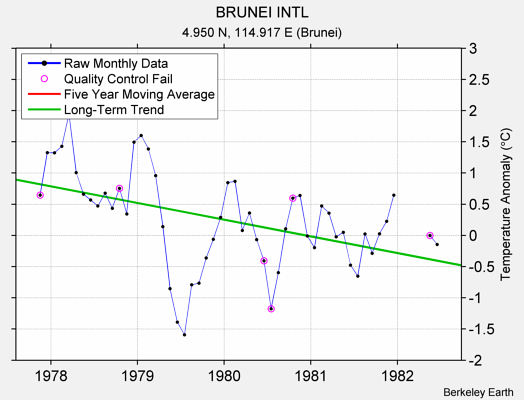 BRUNEI INTL Raw Mean Temperature