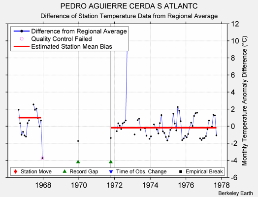 PEDRO AGUIERRE CERDA S ATLANTC difference from regional expectation