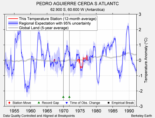 PEDRO AGUIERRE CERDA S ATLANTC comparison to regional expectation