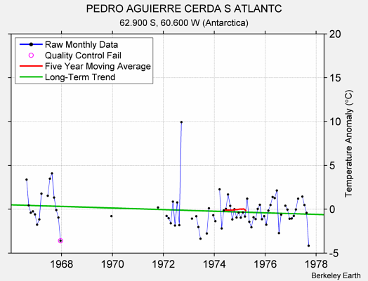 PEDRO AGUIERRE CERDA S ATLANTC Raw Mean Temperature