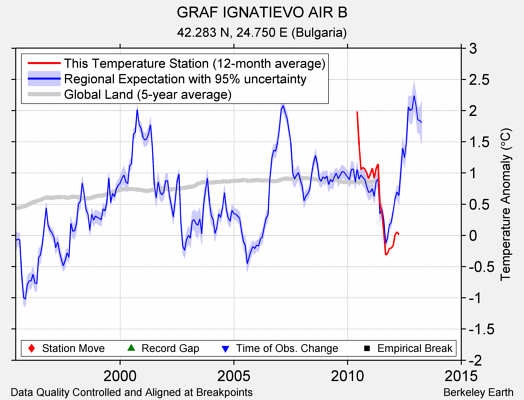 GRAF IGNATIEVO AIR B comparison to regional expectation