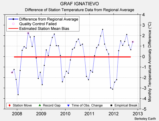 GRAF IGNATIEVO difference from regional expectation