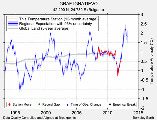 GRAF IGNATIEVO comparison to regional expectation