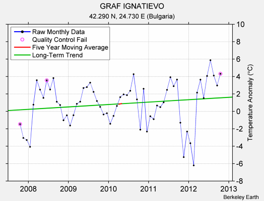 GRAF IGNATIEVO Raw Mean Temperature