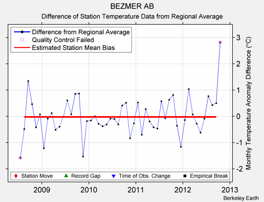 BEZMER AB difference from regional expectation