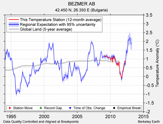 BEZMER AB comparison to regional expectation