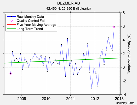 BEZMER AB Raw Mean Temperature