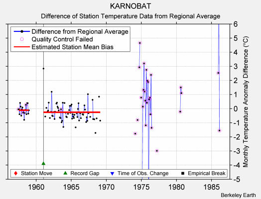 KARNOBAT difference from regional expectation