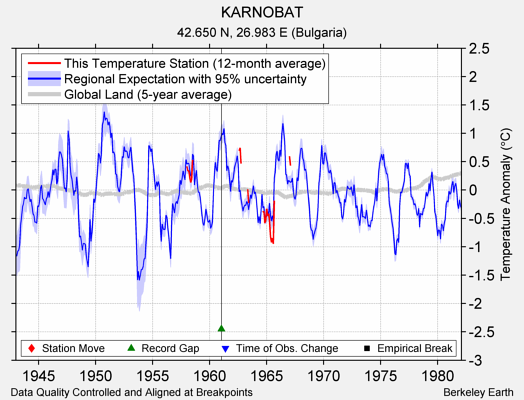 KARNOBAT comparison to regional expectation