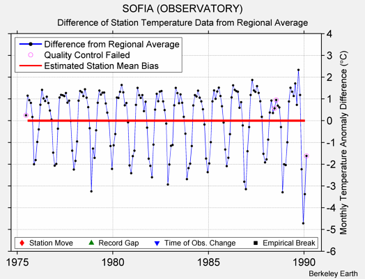 SOFIA (OBSERVATORY) difference from regional expectation