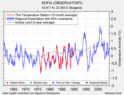 SOFIA (OBSERVATORY) comparison to regional expectation