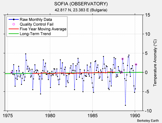 SOFIA (OBSERVATORY) Raw Mean Temperature