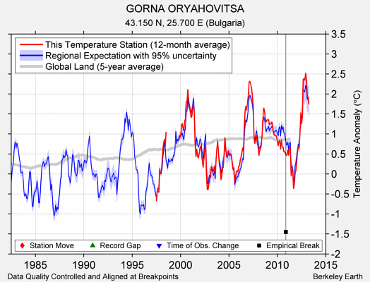 GORNA ORYAHOVITSA comparison to regional expectation