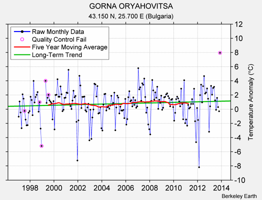 GORNA ORYAHOVITSA Raw Mean Temperature