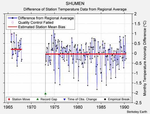 SHUMEN difference from regional expectation