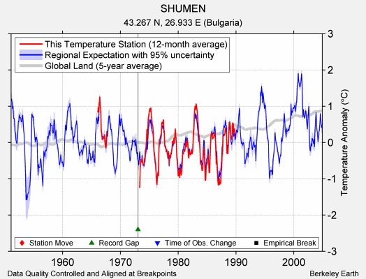 SHUMEN comparison to regional expectation