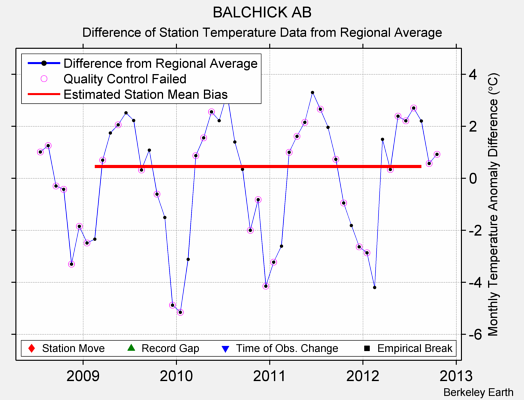 BALCHICK AB difference from regional expectation