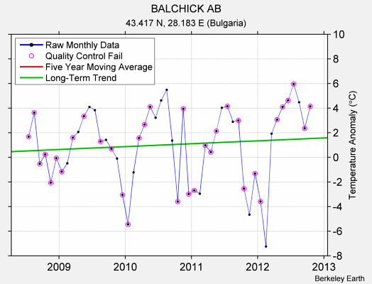 BALCHICK AB Raw Mean Temperature