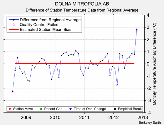 DOLNA MITROPOLIA AB difference from regional expectation