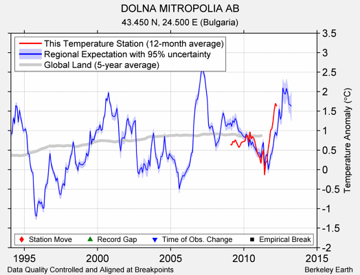 DOLNA MITROPOLIA AB comparison to regional expectation