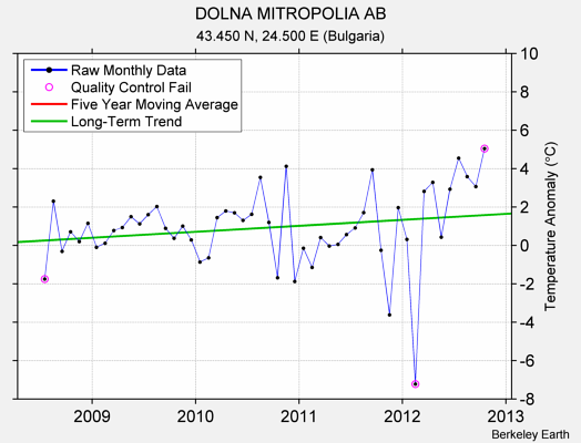 DOLNA MITROPOLIA AB Raw Mean Temperature