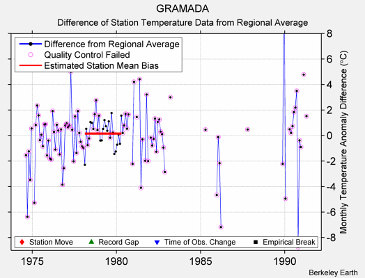 GRAMADA difference from regional expectation