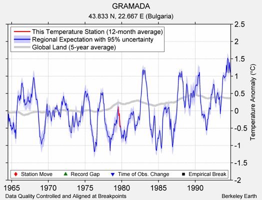 GRAMADA comparison to regional expectation