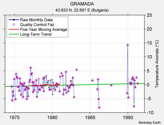 GRAMADA Raw Mean Temperature