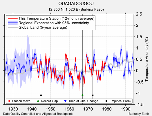 OUAGADOUGOU comparison to regional expectation