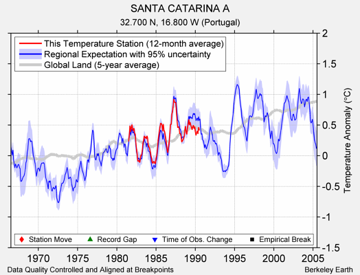 SANTA CATARINA A comparison to regional expectation