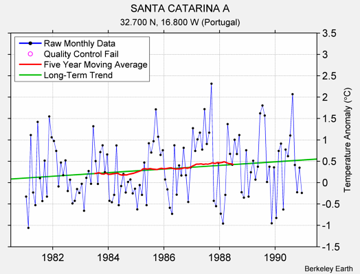 SANTA CATARINA A Raw Mean Temperature