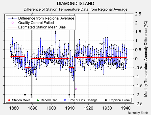 DIAMOND ISLAND difference from regional expectation